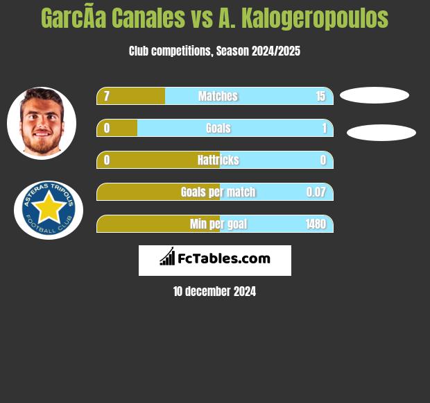 GarcÃ­a Canales vs A. Kalogeropoulos h2h player stats