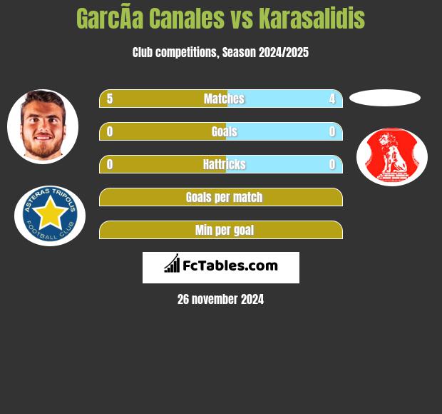 GarcÃ­a Canales vs Karasalidis h2h player stats