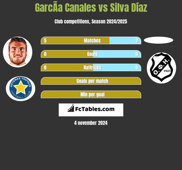 GarcÃ­a Canales vs Silva Díaz h2h player stats