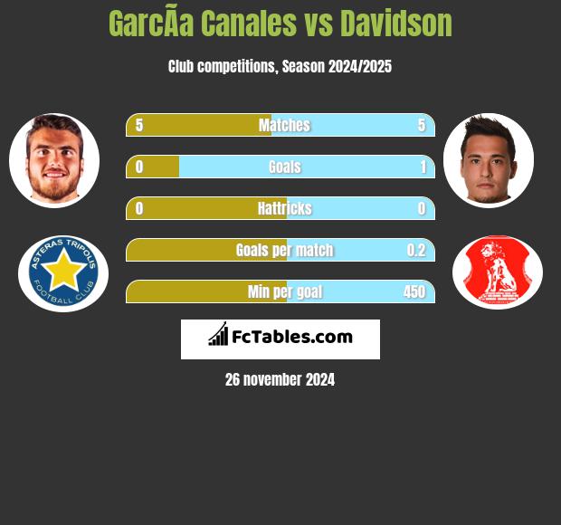 GarcÃ­a Canales vs Davidson h2h player stats