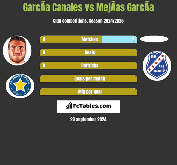 GarcÃ­a Canales vs MejÃ­as GarcÃ­a h2h player stats