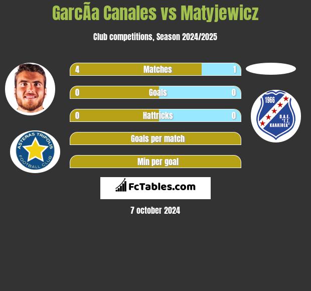 GarcÃ­a Canales vs Matyjewicz h2h player stats