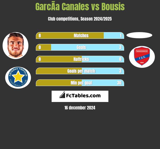 GarcÃ­a Canales vs Bousis h2h player stats