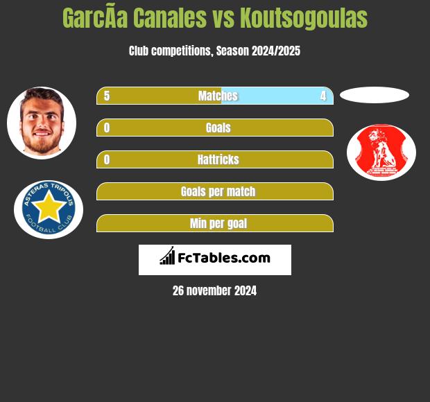 GarcÃ­a Canales vs Koutsogoulas h2h player stats