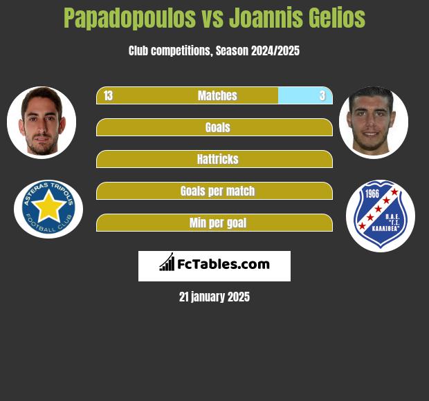 Papadopoulos vs Joannis Gelios h2h player stats