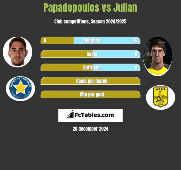 Papadopoulos vs Julian h2h player stats