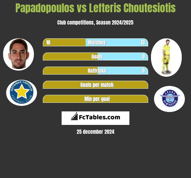 Papadopoulos vs Lefteris Choutesiotis h2h player stats