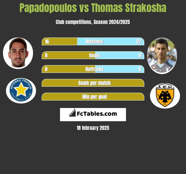 Papadopoulos vs Thomas Strakosha h2h player stats