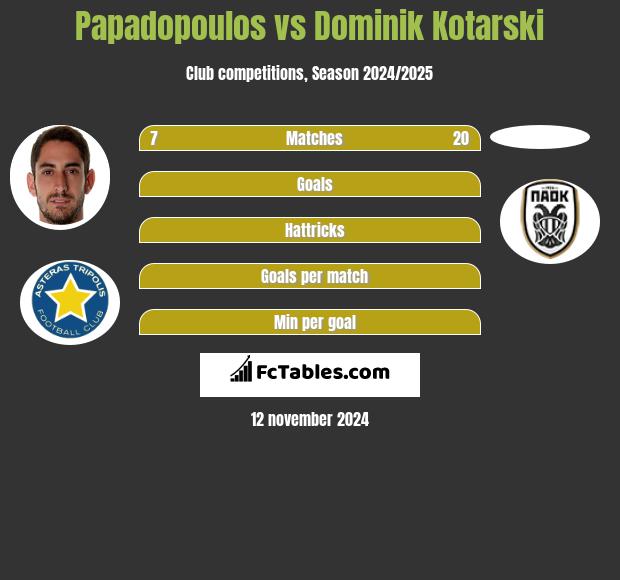 Papadopoulos vs Dominik Kotarski h2h player stats