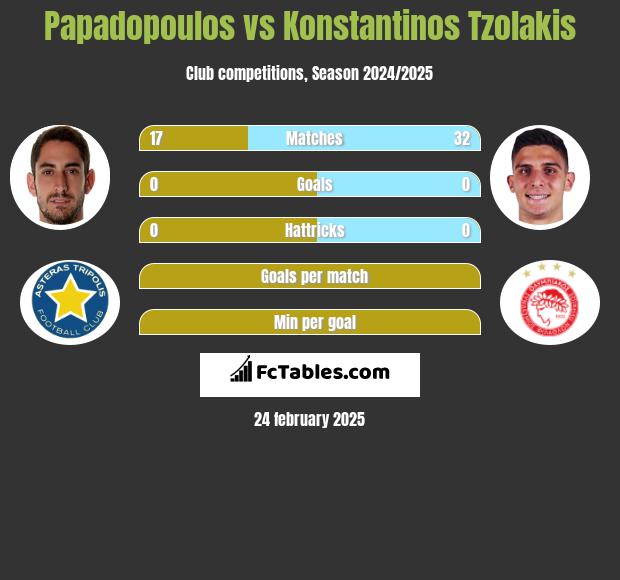 Papadopoulos vs Konstantinos Tzolakis h2h player stats