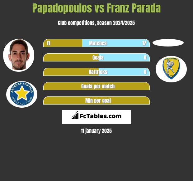 Papadopoulos vs Franz Parada h2h player stats