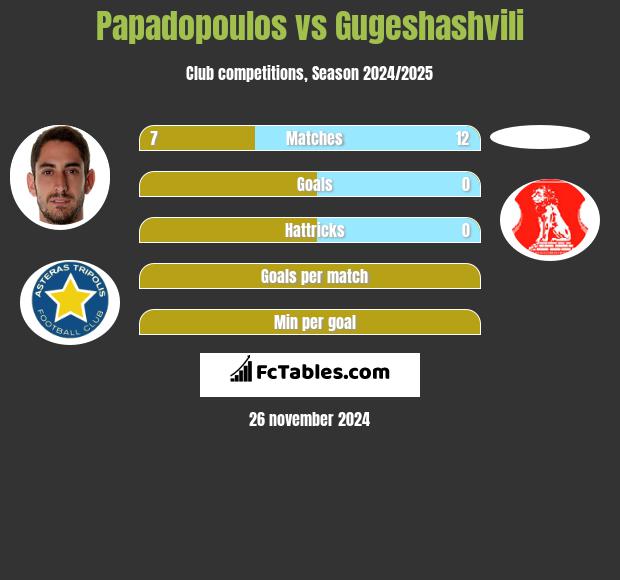 Papadopoulos vs Gugeshashvili h2h player stats