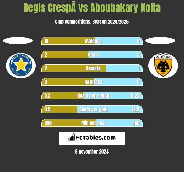 Regis CrespÃ­ vs Aboubakary Koita h2h player stats