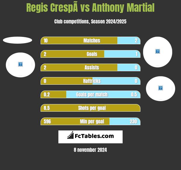 Regis CrespÃ­ vs Anthony Martial h2h player stats