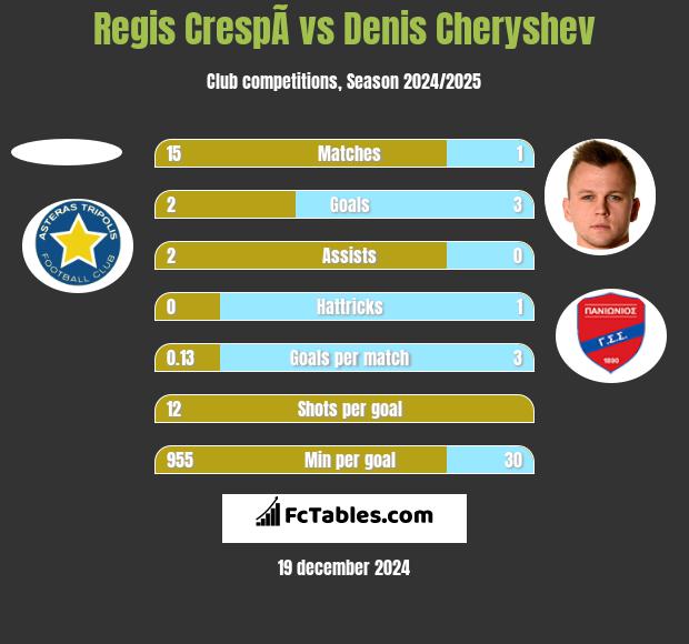 Regis CrespÃ­ vs Denis Cheryshev h2h player stats