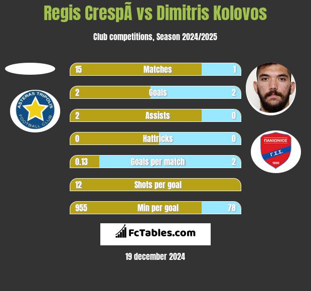 Regis CrespÃ­ vs Dimitris Kolovos h2h player stats