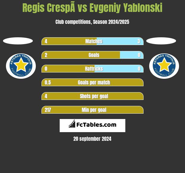 Regis CrespÃ­ vs Evgeniy Yablonski h2h player stats