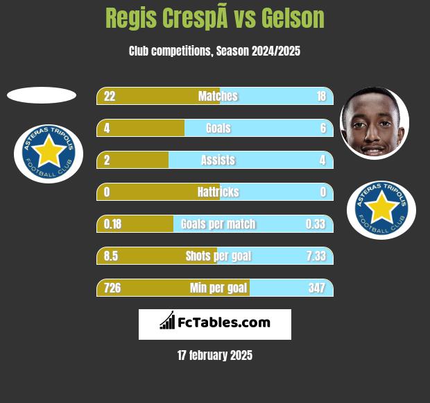 Regis CrespÃ­ vs Gelson h2h player stats