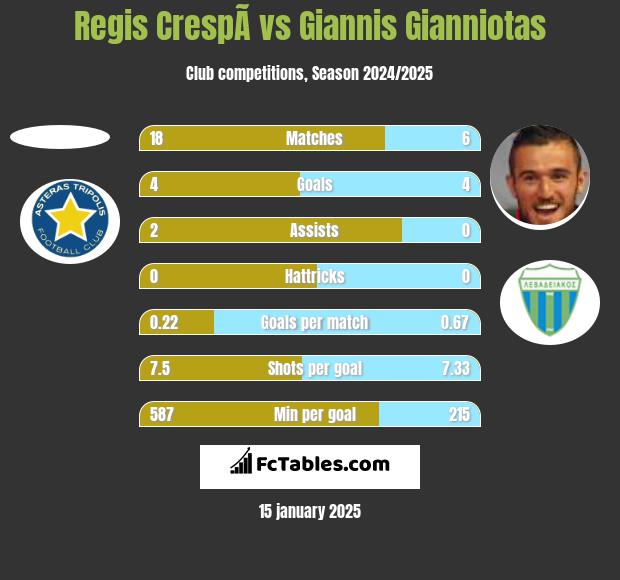 Regis CrespÃ­ vs Giannis Gianniotas h2h player stats