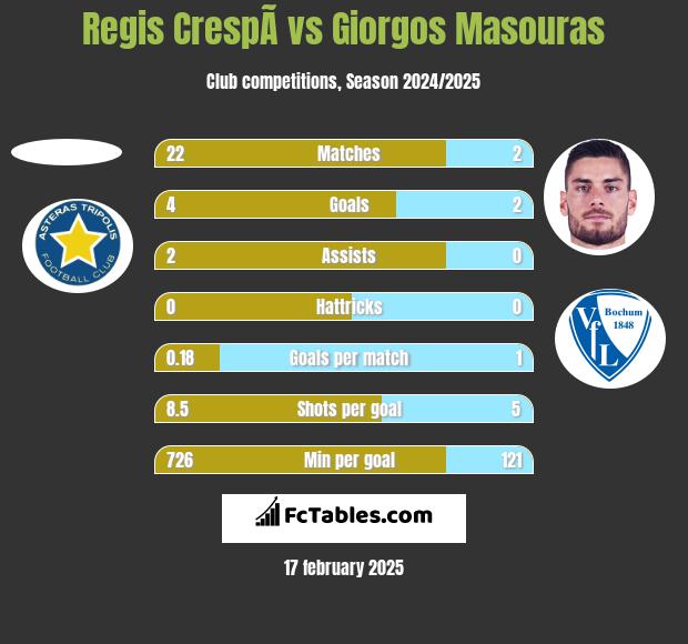 Regis CrespÃ­ vs Giorgos Masouras h2h player stats