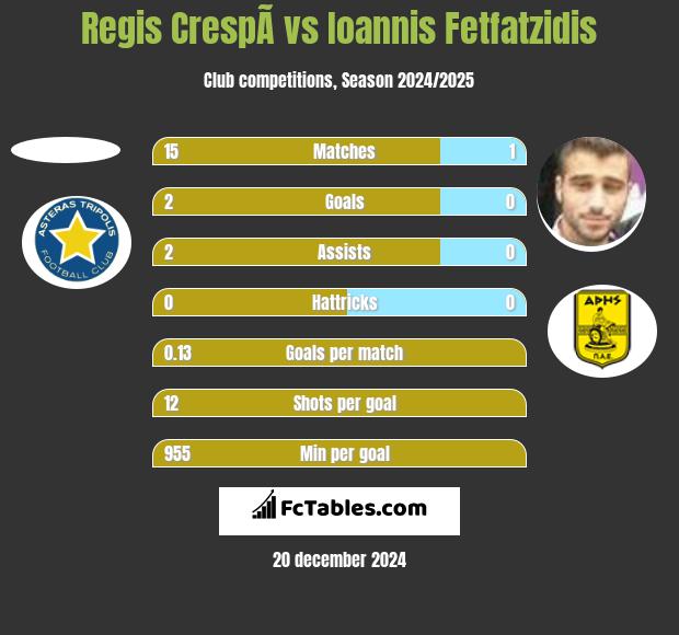 Regis CrespÃ­ vs Giannis Fetfatzidis h2h player stats