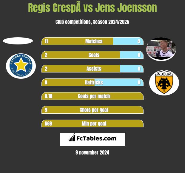 Regis CrespÃ­ vs Jens Joensson h2h player stats