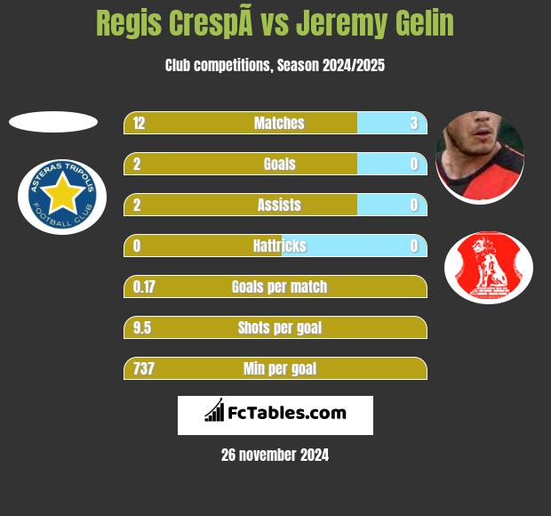 Regis CrespÃ­ vs Jeremy Gelin h2h player stats