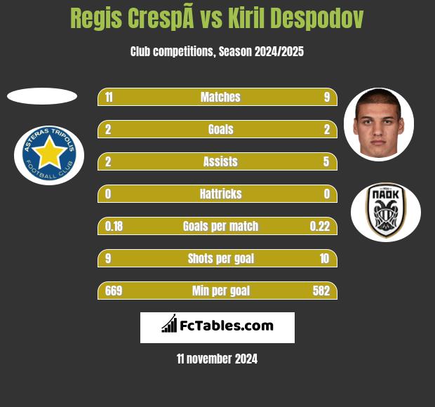 Regis CrespÃ­ vs Kiril Despodov h2h player stats