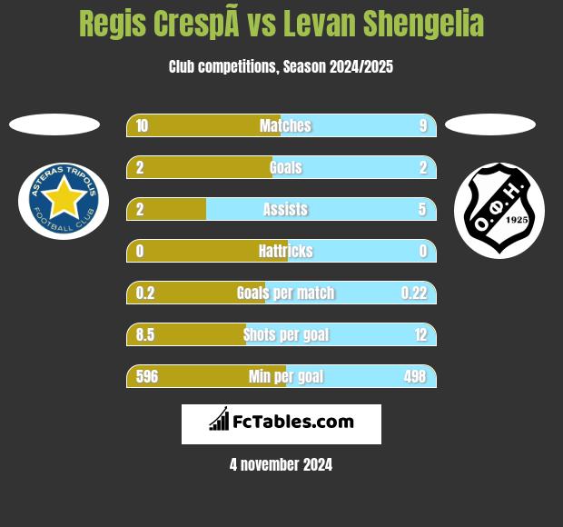 Regis CrespÃ­ vs Levan Shengelia h2h player stats