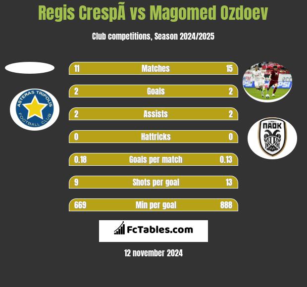 Regis CrespÃ­ vs Magomied Ozdojew h2h player stats