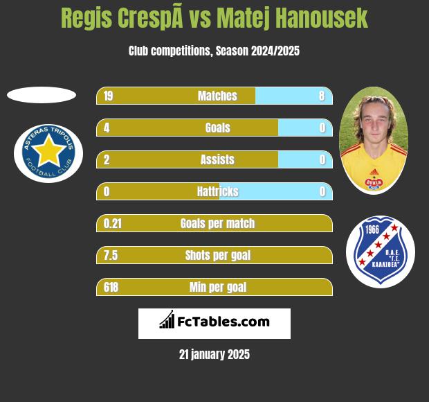 Regis CrespÃ­ vs Matej Hanousek h2h player stats