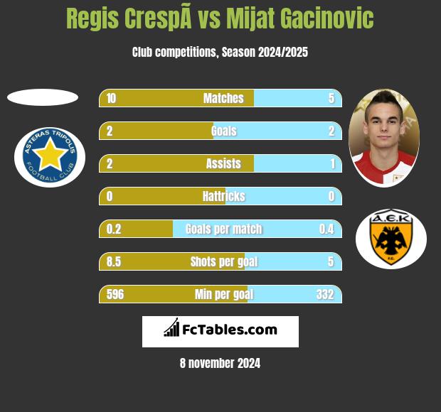 Regis CrespÃ­ vs Mijat Gacinovic h2h player stats