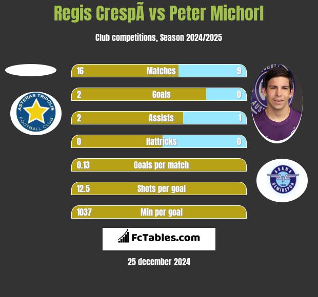 Regis CrespÃ­ vs Peter Michorl h2h player stats