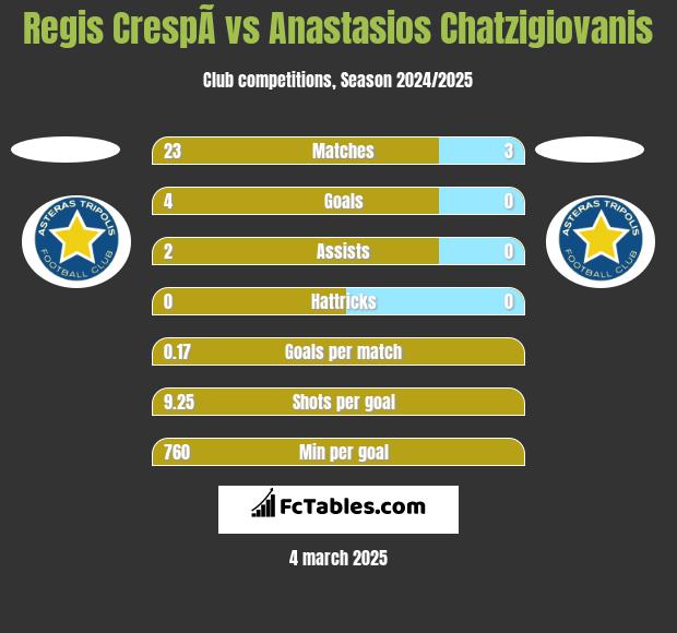 Regis CrespÃ­ vs Anastasios Chatzigiovanis h2h player stats