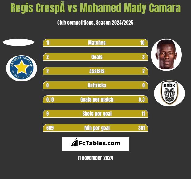 Regis CrespÃ­ vs Mohamed Mady Camara h2h player stats