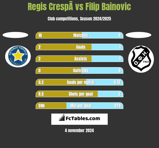 Regis CrespÃ­ vs Filip Bainovic h2h player stats