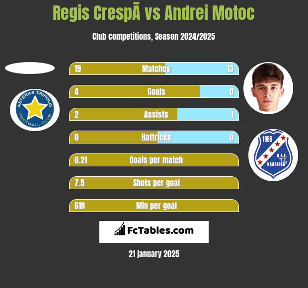 Regis CrespÃ­ vs Andrei Motoc h2h player stats