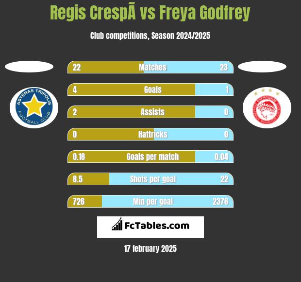 Regis CrespÃ­ vs Freya Godfrey h2h player stats