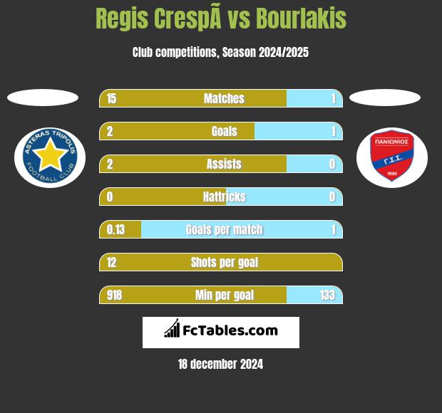 Regis CrespÃ­ vs Bourlakis h2h player stats