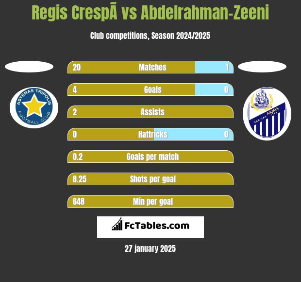 Regis CrespÃ­ vs Abdelrahman-Zeeni h2h player stats