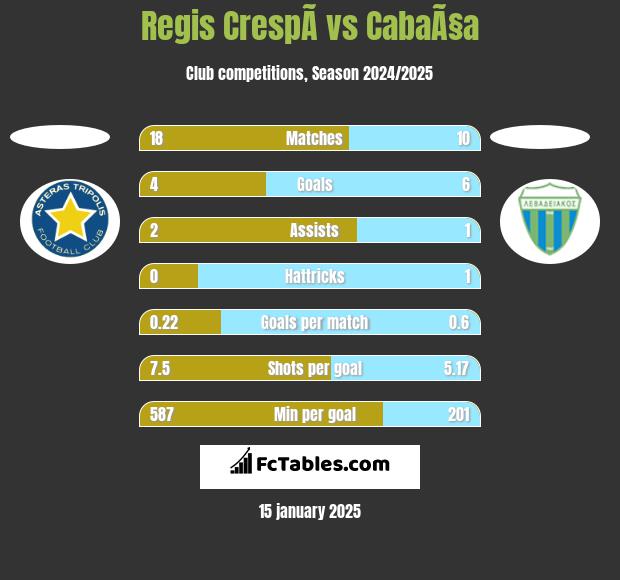 Regis CrespÃ­ vs CabaÃ§a h2h player stats