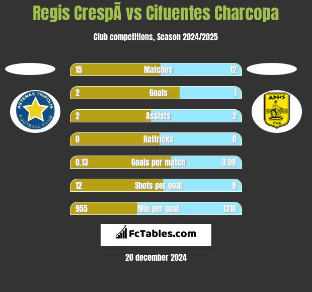 Regis CrespÃ­ vs Cifuentes Charcopa h2h player stats