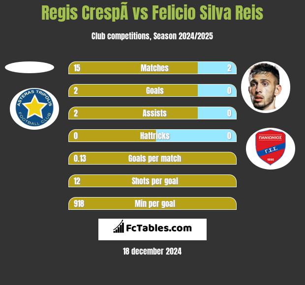 Regis CrespÃ­ vs Felicio Silva Reis h2h player stats