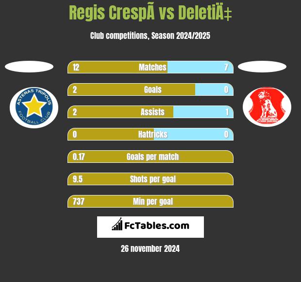 Regis CrespÃ­ vs DeletiÄ‡ h2h player stats