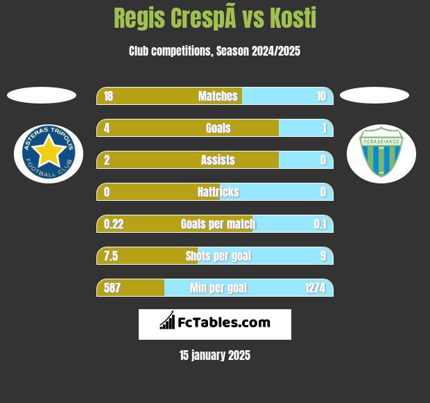 Regis CrespÃ­ vs Kosti h2h player stats