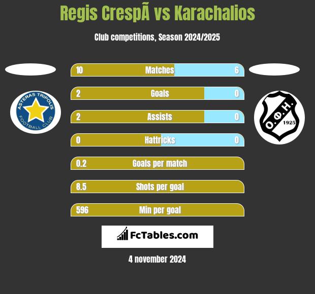 Regis CrespÃ­ vs Karachalios h2h player stats