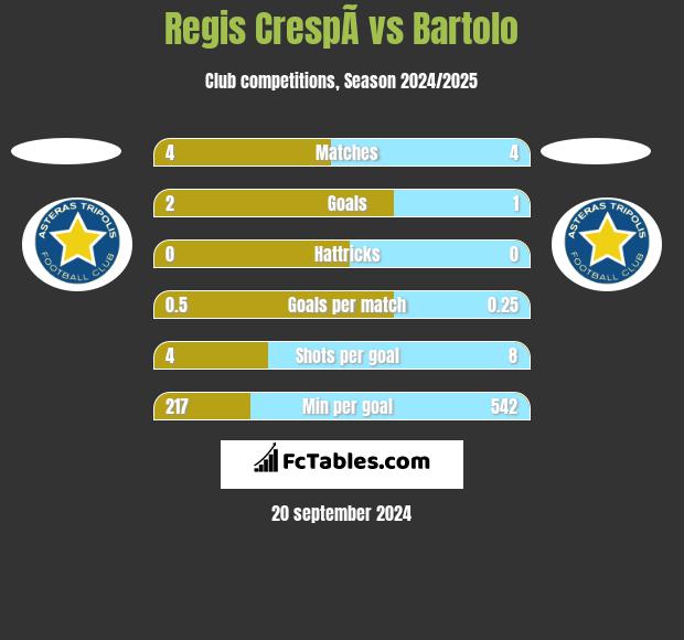 Regis CrespÃ­ vs Bartolo h2h player stats