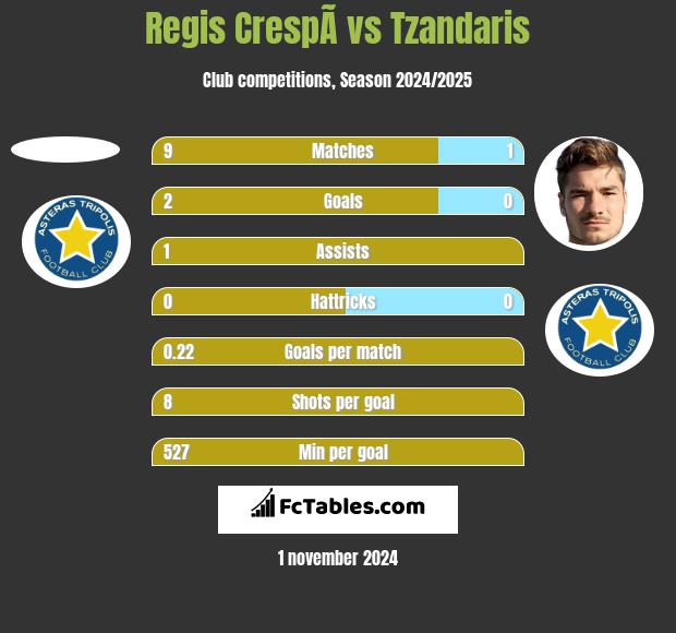 Regis CrespÃ­ vs Tzandaris h2h player stats