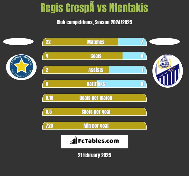 Regis CrespÃ­ vs Ntentakis h2h player stats