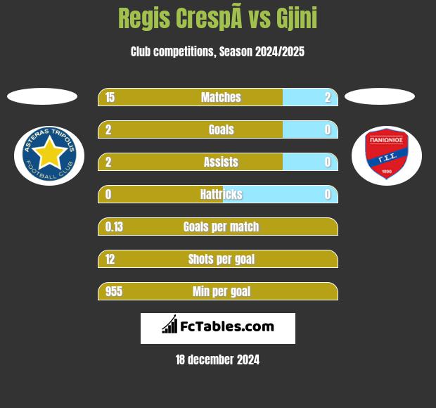 Regis CrespÃ­ vs Gjini h2h player stats